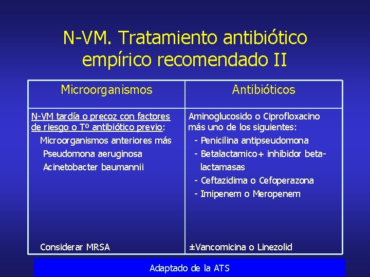 N-VM. Tratamiento antibiótico empírico recomendado II Microorganismos N-VM tardía o precoz con factores de