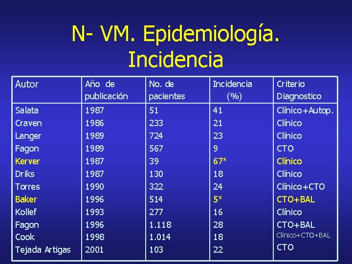 N- VM. Epidemiología. Incidencia Autor Año de publicación No. de pacientes Incidencia (%) Criterio