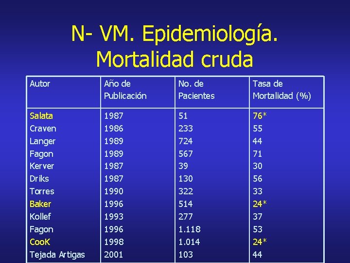 N- VM. Epidemiología. Mortalidad cruda Autor Año de Publicación No. de Pacientes Tasa de