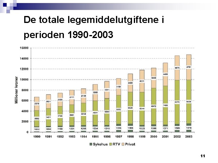 De totale legemiddelutgiftene i perioden 1990 -2003 11 