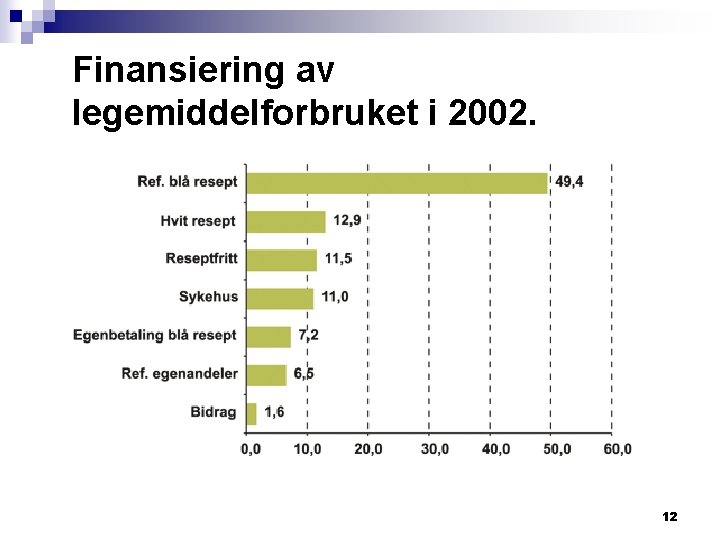 Finansiering av legemiddelforbruket i 2002. 12 