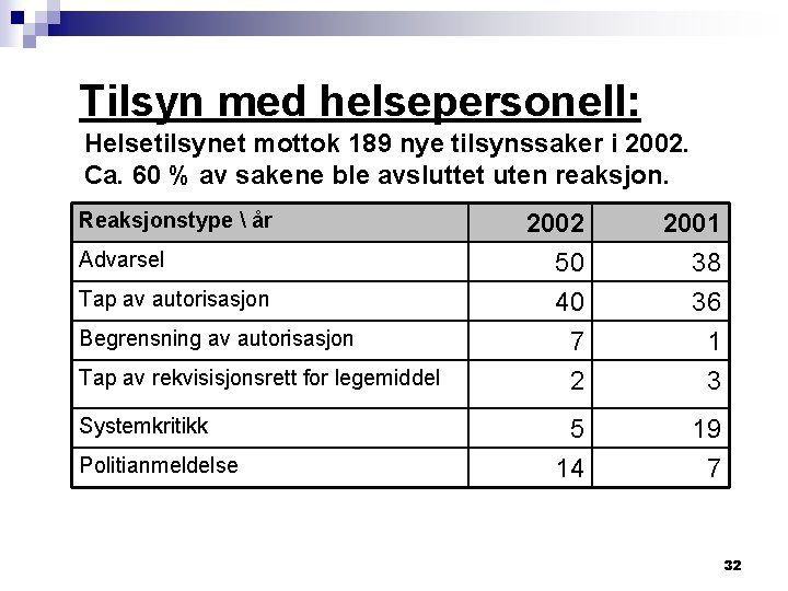 Tilsyn med helsepersonell: Helsetilsynet mottok 189 nye tilsynssaker i 2002. Ca. 60 % av