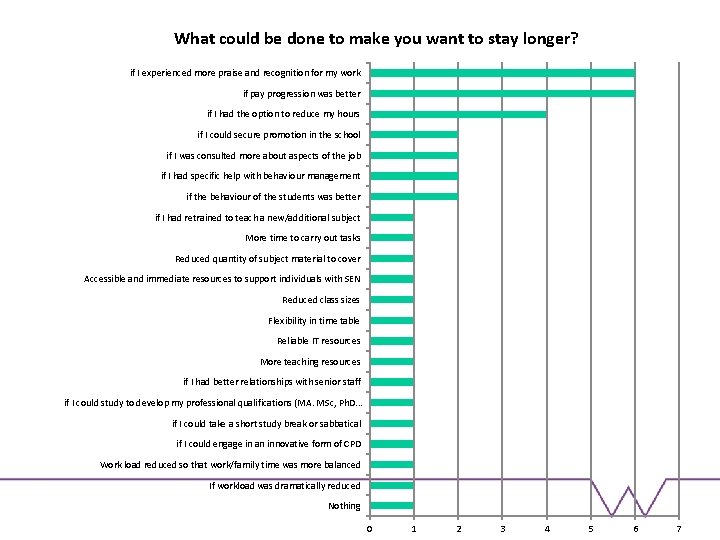 What could be done to make you want to stay longer? if I experienced