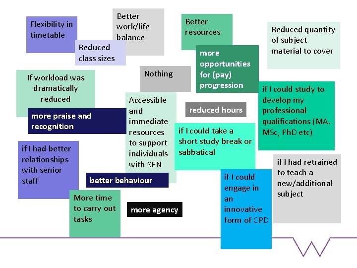Flexibility in timetable Reduced class sizes Nothing If workload was dramatically reduced more praise