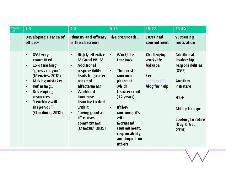 Teacher years 1 -3 4 -8 Developing a sense of efficacy Identity and efficacy