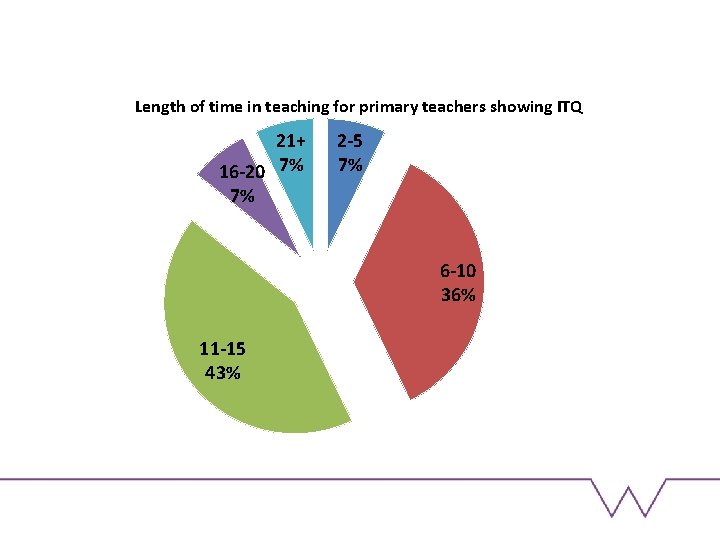 Length of time in teaching for primary teachers showing ITQ 21+ 16 -20 7%