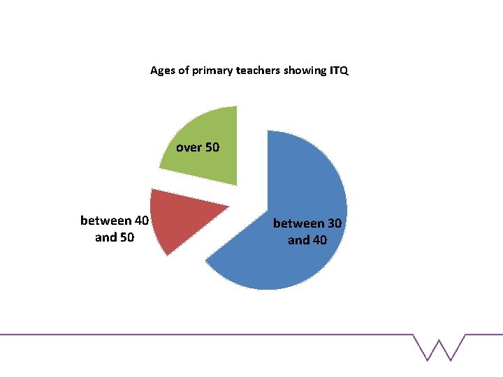 Ages of primary teachers showing ITQ over 50 between 40 and 50 between 30