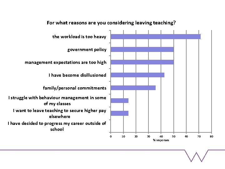 For what reasons are you considering leaving teaching? the workload is too heavy government
