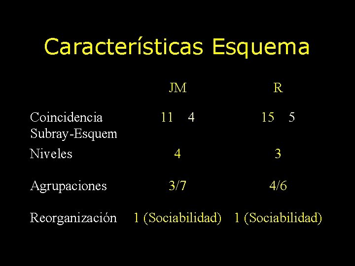 Características Esquema Coincidencia Subray-Esquem Niveles Agrupaciones Reorganización JM R 11 4 15 5 4