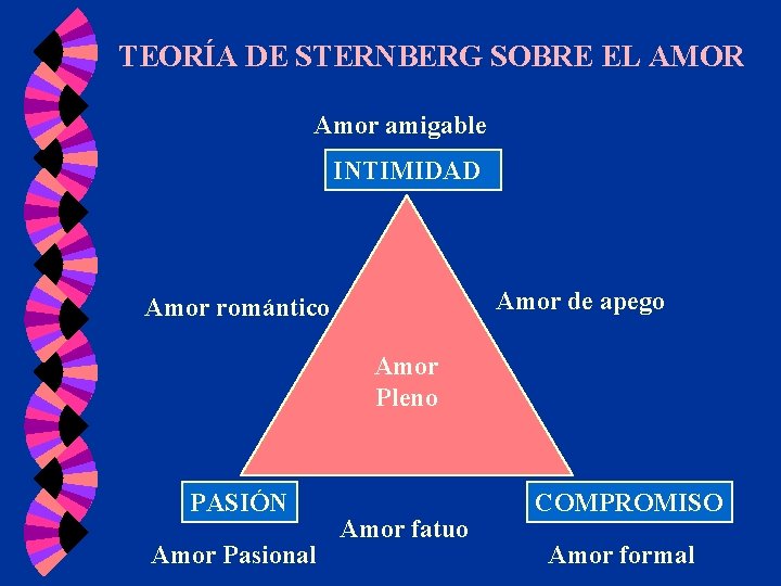 TEORÍA DE STERNBERG SOBRE EL AMOR Amor amigable INTIMIDAD Amor de apego Amor romántico TEORÍA DE STERNBERG SOBRE EL AMOR Amor amigable INTIMIDAD Amor de apego Amor romántico