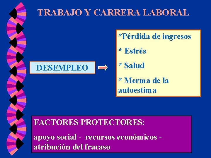 TRABAJO Y CARRERA LABORAL *Pérdida de ingresos * Estrés DESEMPLEO * Salud * Merma TRABAJO Y CARRERA LABORAL *Pérdida de ingresos * Estrés DESEMPLEO * Salud * Merma