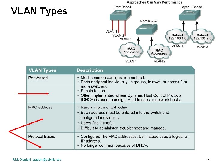 VLAN Types Rick Graziani graziani@cabrillo. edu 14 