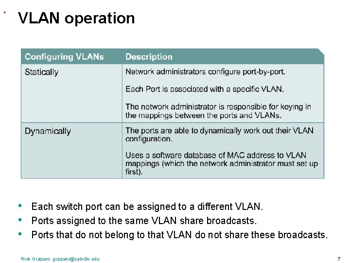 . VLAN operation • • • Each switch port can be assigned to a