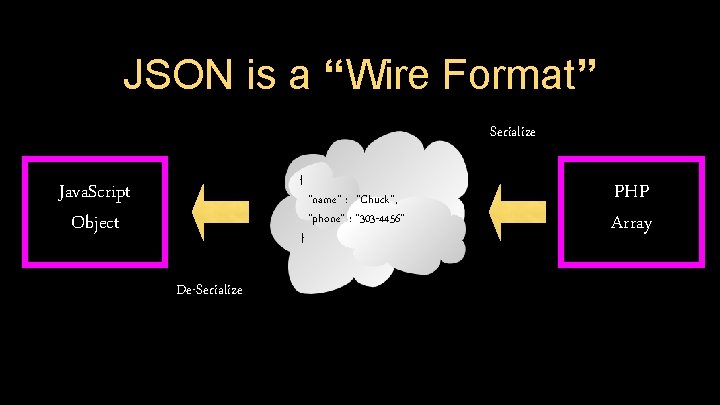 JSON is a “Wire Format” Serialize { Java. Script Object } De-Serialize "name" :