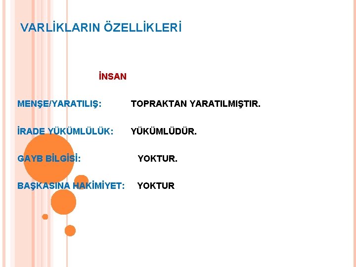 VARLİKLARIN ÖZELLİKLERİ İNSAN MENŞE/YARATILIŞ: TOPRAKTAN YARATILMIŞTIR. İRADE YÜKÜMLÜLÜK: YÜKÜMLÜDÜR. GAYB BİLGİSİ: YOKTUR. BAŞKASINA HAKİMİYET: VARLİKLARIN ÖZELLİKLERİ İNSAN MENŞE/YARATILIŞ: TOPRAKTAN YARATILMIŞTIR. İRADE YÜKÜMLÜLÜK: YÜKÜMLÜDÜR. GAYB BİLGİSİ: YOKTUR. BAŞKASINA HAKİMİYET: