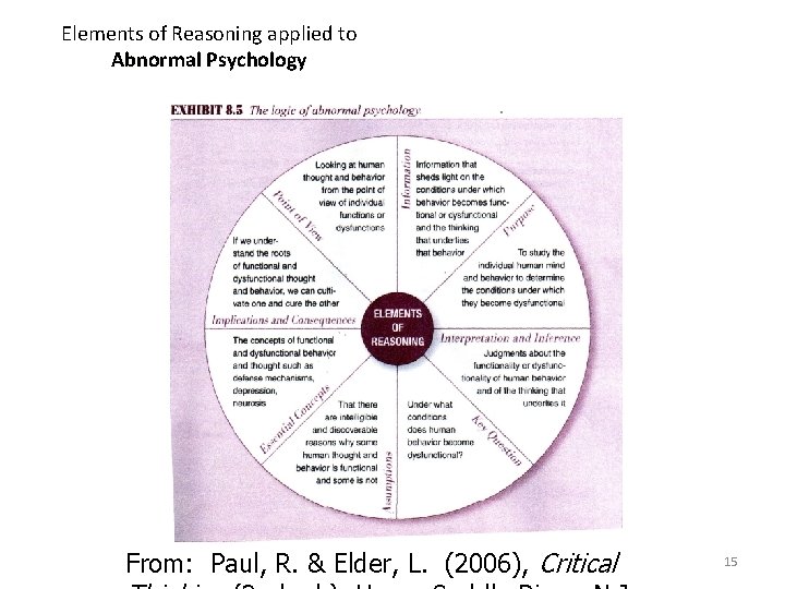 Elements of Reasoning applied to Abnormal Psychology From: Paul, R. & Elder, L. (2006),