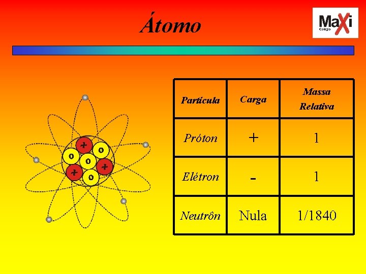 Átomo Partícula Carga Massa Relativa Próton + 1 Elétron - 1 Neutrôn Nula 1/1840