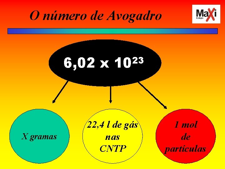 O número de Avogadro 6, 02 x 1023 X gramas 22, 4 l de
