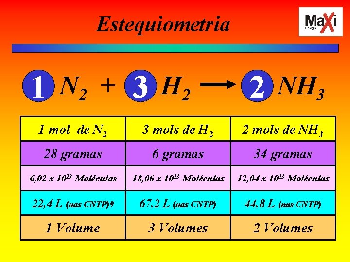 Estequiometria 1 N 2 + 3 H 2 2 NH 3 1 mol de