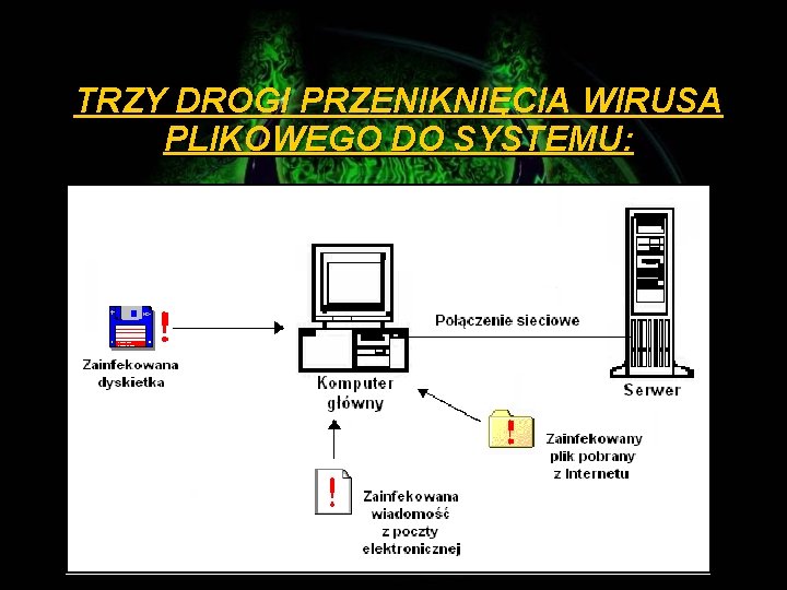 TRZY DROGI PRZENIKNIĘCIA WIRUSA PLIKOWEGO DO SYSTEMU: 