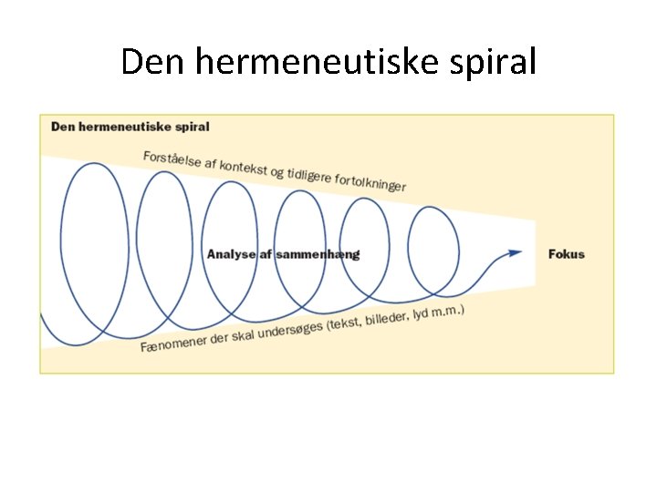 Den hermeneutiske spiral Den hermeneutiske spiral