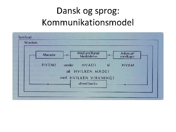 Dansk og sprog: Kommunikationsmodel Dansk og sprog: Kommunikationsmodel