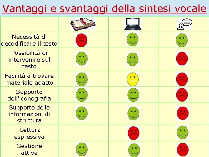 Vantaggi e svantaggi della sintesi vocale Necessità di decodificare il testo Possibilità di intervenire