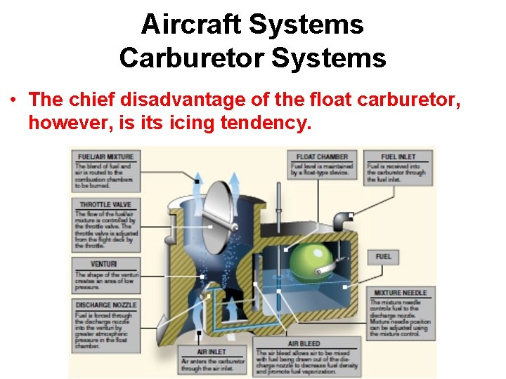 Aircraft Systems Carburetor Systems • The chief disadvantage of the float carburetor, however, is