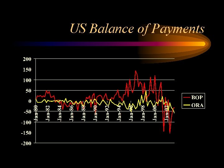 US Balance of Payments 