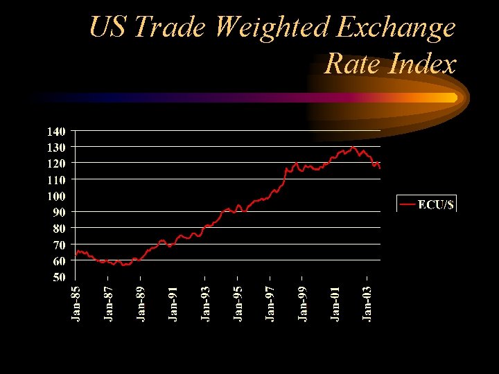 US Trade Weighted Exchange Rate Index 