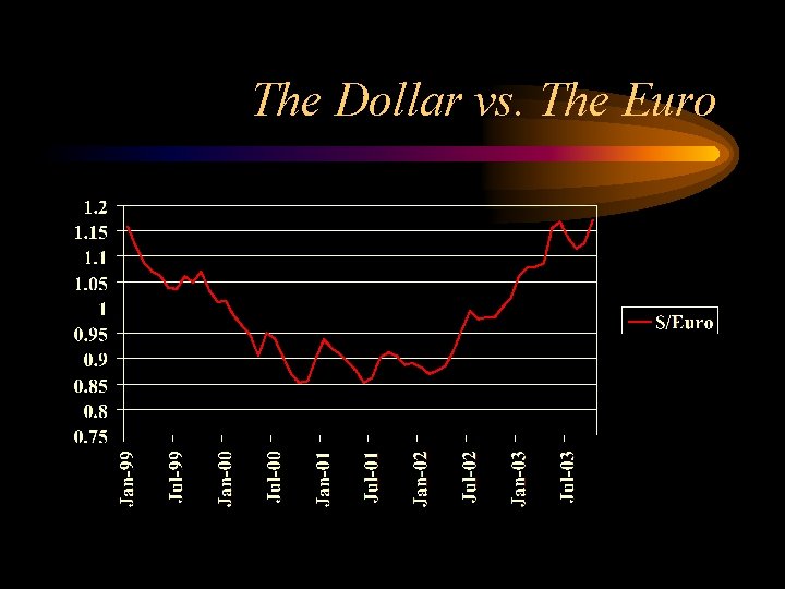 The Dollar vs. The Euro 