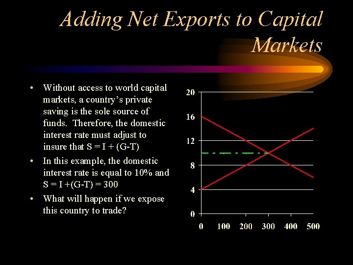 Adding Net Exports to Capital Markets • Without access to world capital markets, a