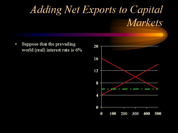 Adding Net Exports to Capital Markets • Suppose that the prevailing world (real) interest
