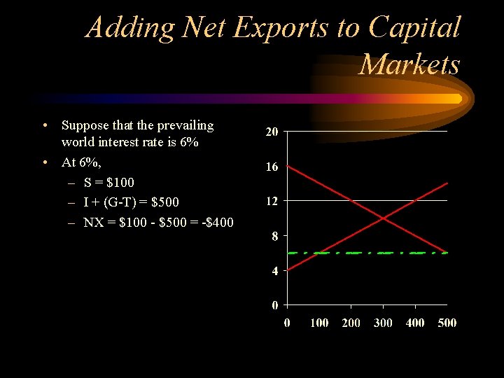 Adding Net Exports to Capital Markets • Suppose that the prevailing world interest rate