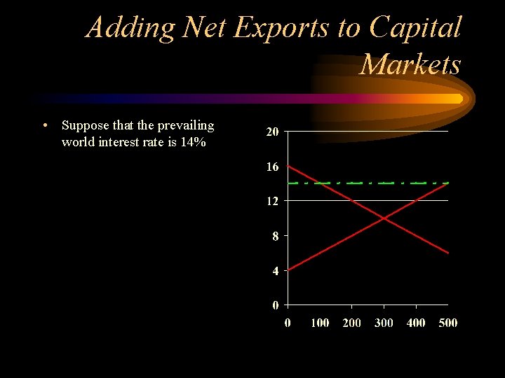 Adding Net Exports to Capital Markets • Suppose that the prevailing world interest rate