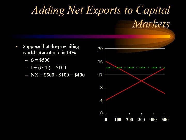 Adding Net Exports to Capital Markets • Suppose that the prevailing world interest rate