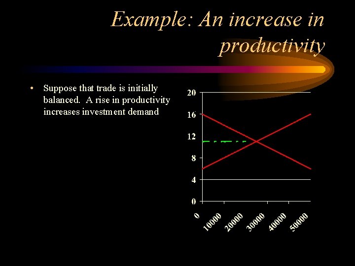 Example: An increase in productivity • Suppose that trade is initially balanced. A rise