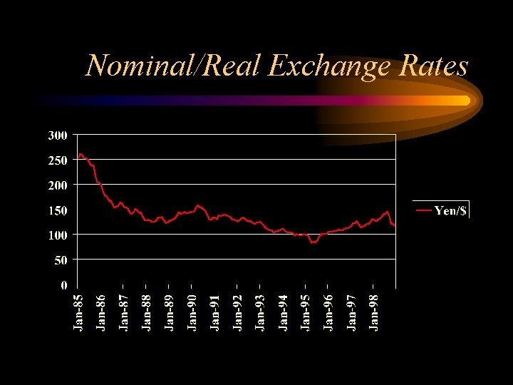 Nominal/Real Exchange Rates 