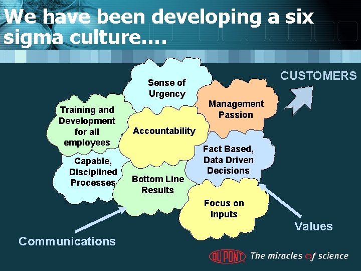 We have been developing a six sigma culture…. CUSTOMERS Sense of Urgency Training and