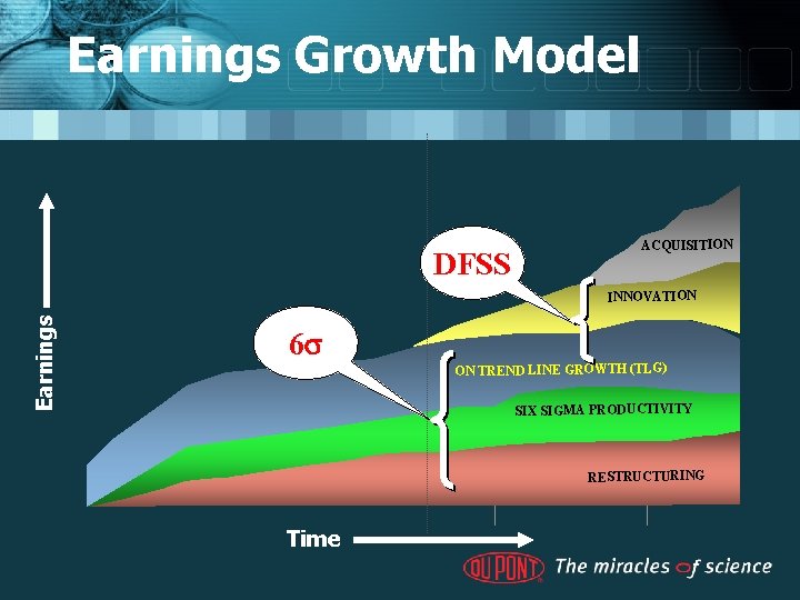 Earnings Growth Model DFSS ACQUISITION Earnings INNOVATION 6 s ON TREND LINE GROWTH (TLG)