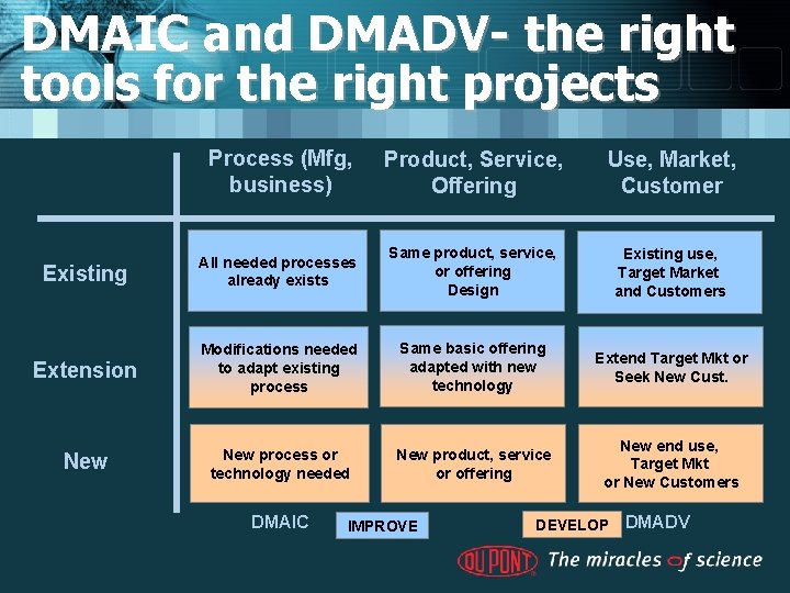 DMAIC and DMADV- the right tools for the right projects Process (Mfg, business) Product,
