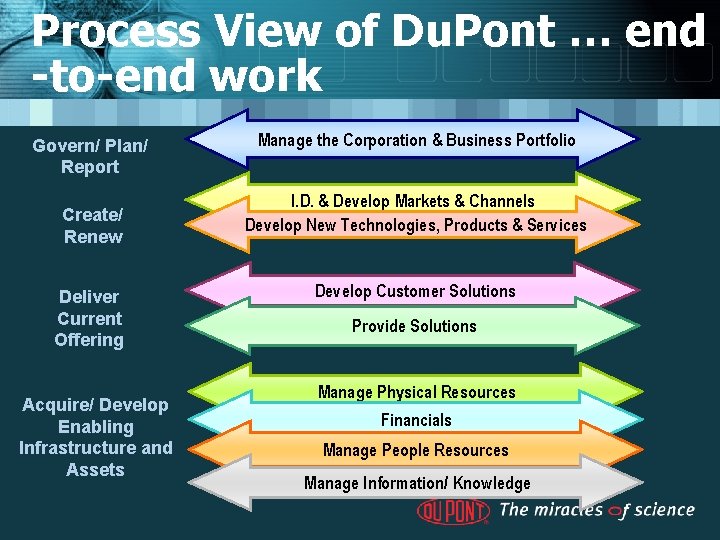 Process View of Du. Pont … end -to-end work Govern/ Plan/ Report Create/ Renew