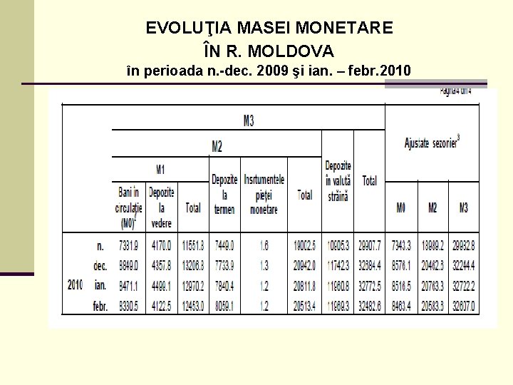 EVOLUŢIA MASEI MONETARE ÎN R. MOLDOVA în perioada n. -dec. 2009 şi ian. –