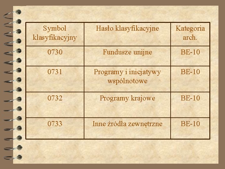 Symbol klasyfikacyjny Hasło klasyfikacyjne Kategoria arch. 0730 Fundusze unijne BE-10 0731 Programy i inicjatywy