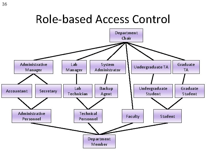 36 Role-based Access Control Department Chair Administrative Manager Accountant Secretary Administrative Personnel Lab Manager