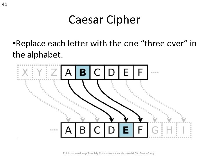 41 Caesar Cipher • Replace each letter with the one “three over” in the