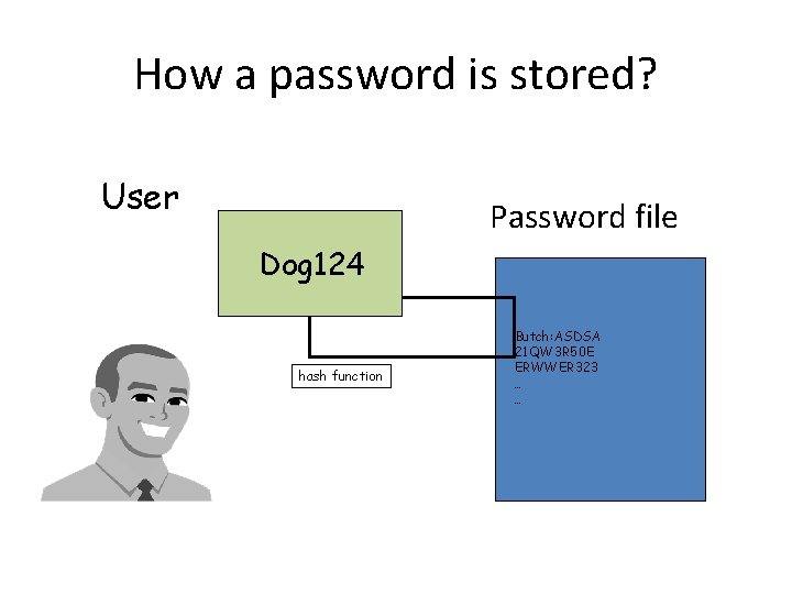 How a password is stored? User Password file Dog 124 hash function Butch: ASDSA