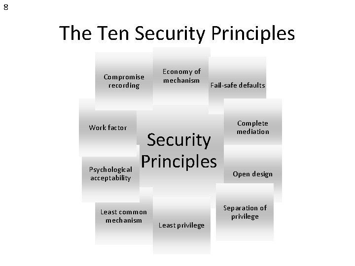 8 The Ten Security Principles Compromise recording Work factor Psychological acceptability Economy of mechanism