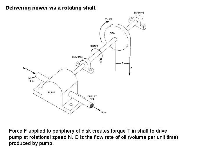 Delivering power via a rotating shaft Force F applied to periphery of disk creates
