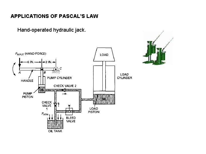 APPLICATIONS OF PASCAL’S LAW Hand-operated hydraulic jack. 